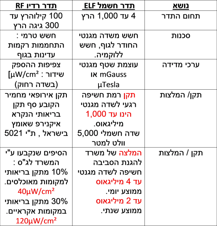 טבלת השוואה בין תדרים